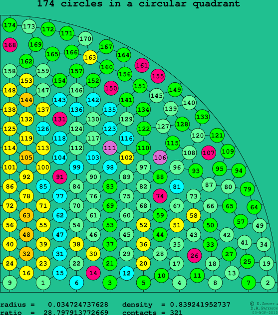174 circles in a circular quadrant