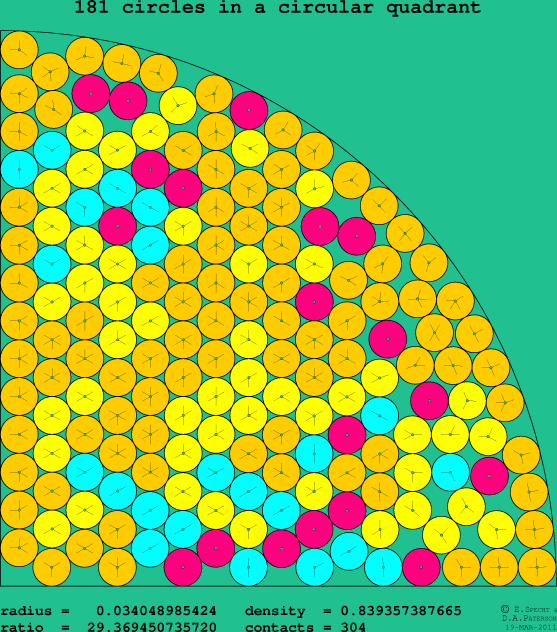 181 circles in a circular quadrant