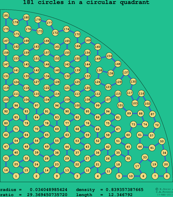 181 circles in a circular quadrant