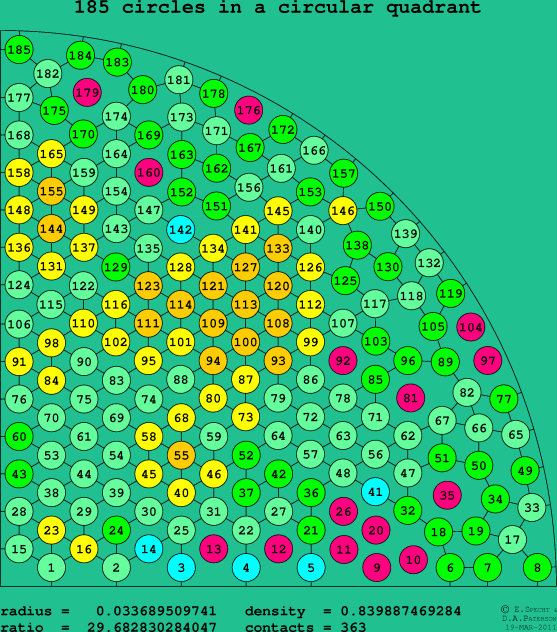 185 circles in a circular quadrant