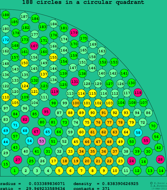 188 circles in a circular quadrant