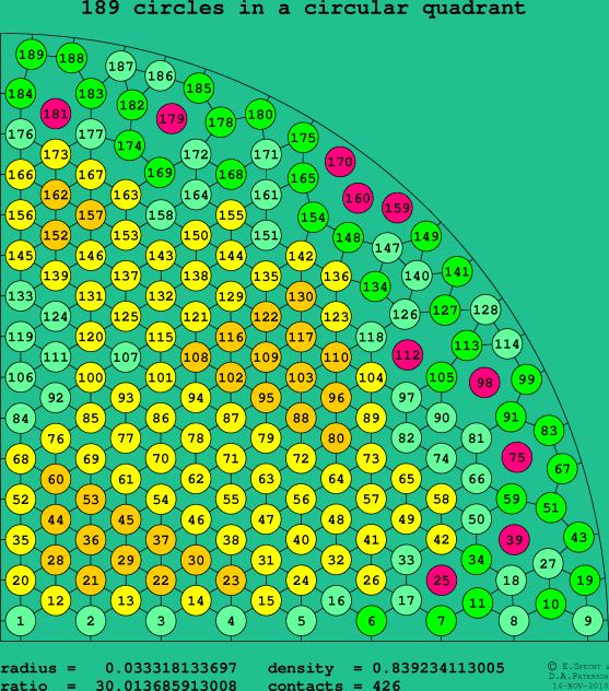 189 circles in a circular quadrant