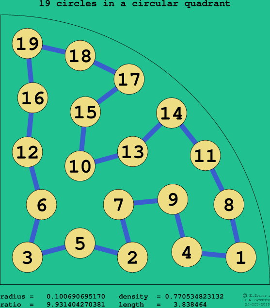 19 circles in a circular quadrant
