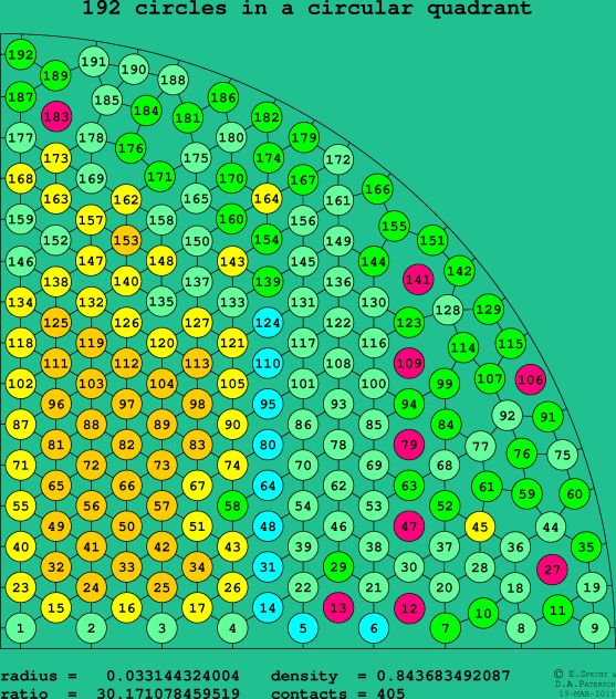 192 circles in a circular quadrant