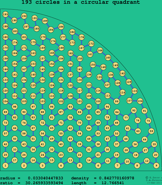 193 circles in a circular quadrant