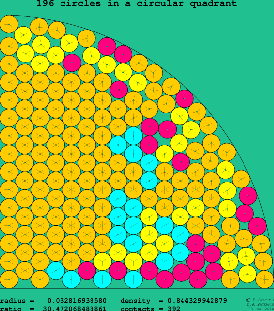 196 circles in a circular quadrant