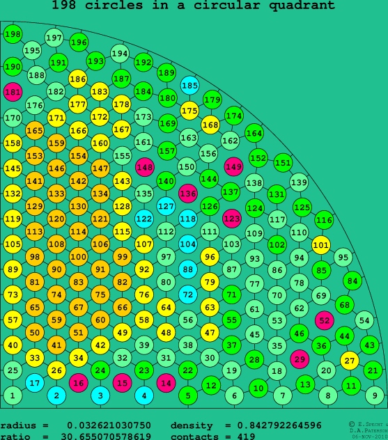 198 circles in a circular quadrant