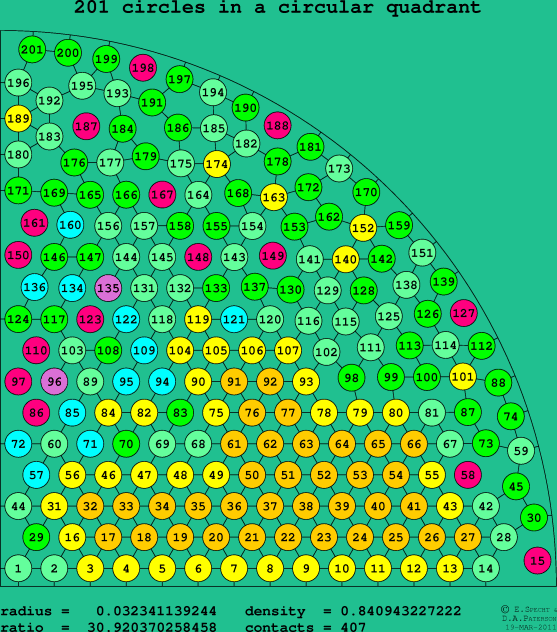 201 circles in a circular quadrant