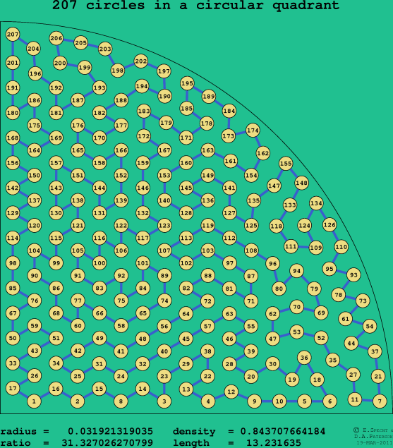 207 circles in a circular quadrant