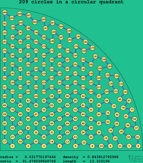 209 circles in a circular quadrant