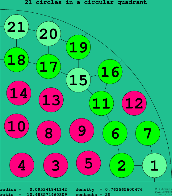 21 circles in a circular quadrant