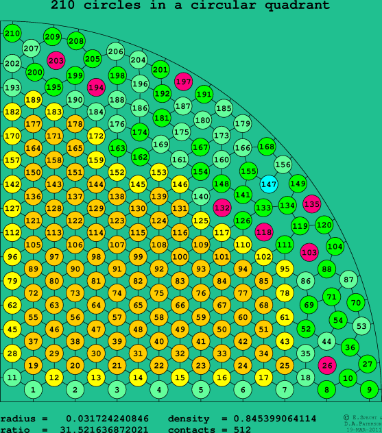 210 circles in a circular quadrant
