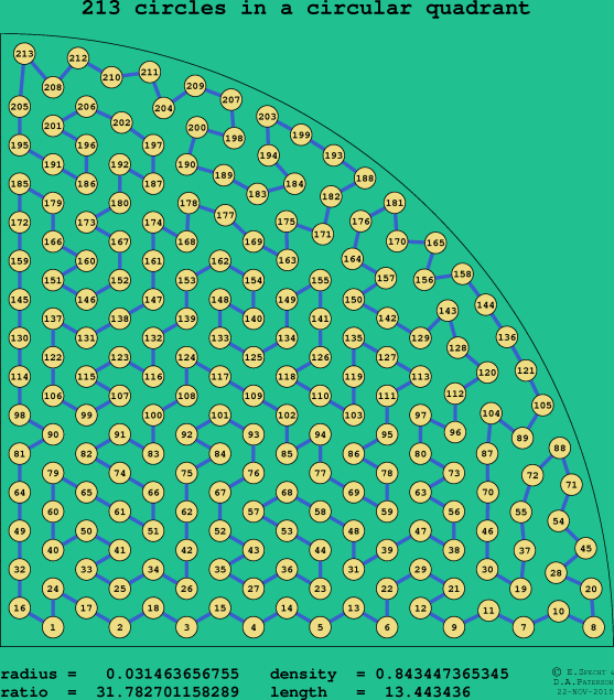 213 circles in a circular quadrant