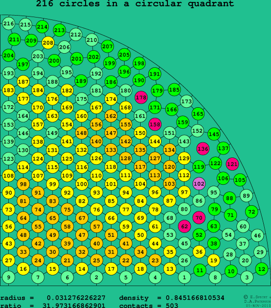 216 circles in a circular quadrant