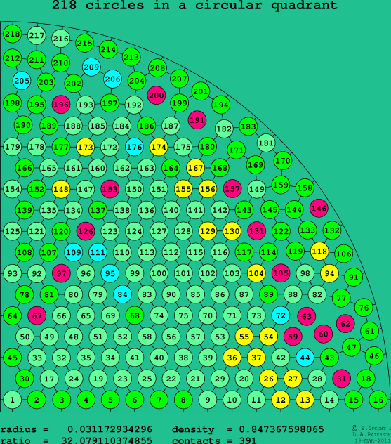 218 circles in a circular quadrant