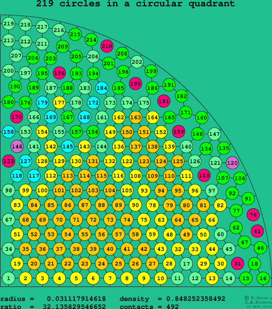 219 circles in a circular quadrant