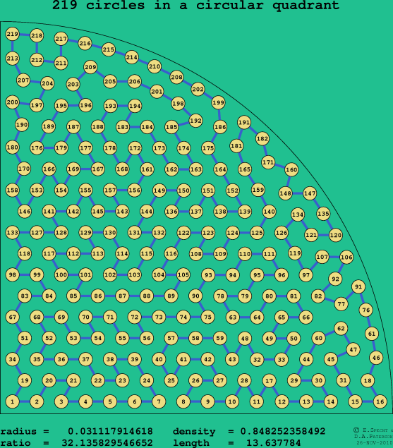 219 circles in a circular quadrant