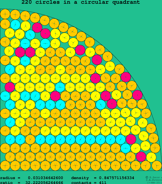 220 circles in a circular quadrant