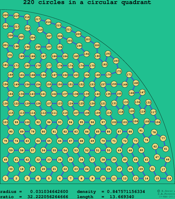220 circles in a circular quadrant