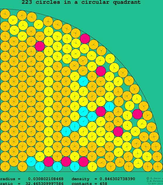223 circles in a circular quadrant