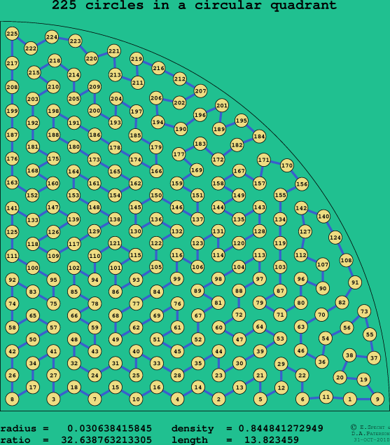 225 circles in a circular quadrant