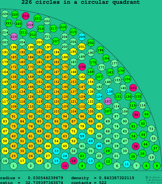 226 circles in a circular quadrant