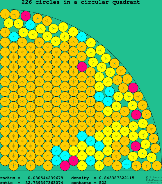226 circles in a circular quadrant