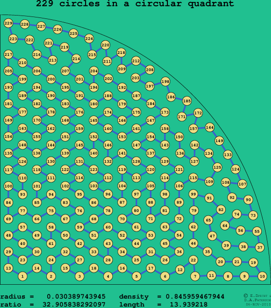 229 circles in a circular quadrant