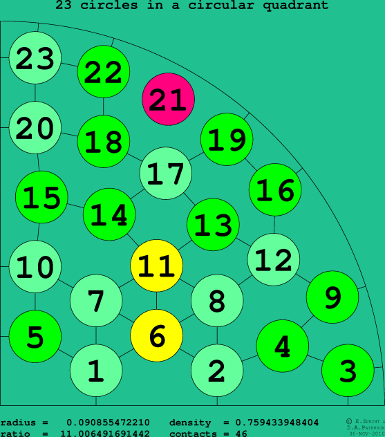 23 circles in a circular quadrant