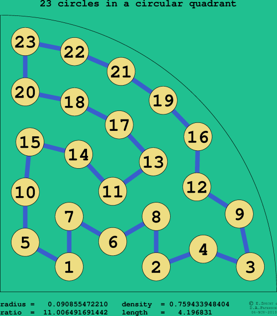23 circles in a circular quadrant