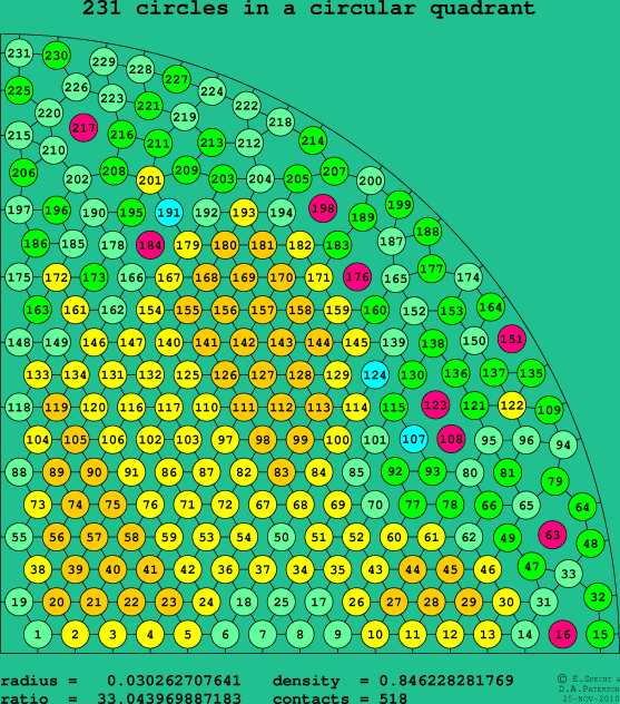 231 circles in a circular quadrant