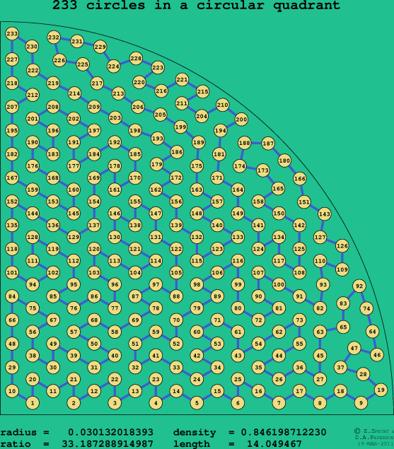 233 circles in a circular quadrant