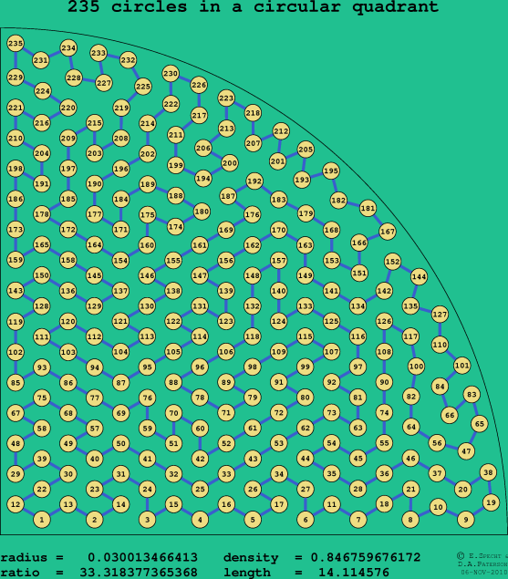 235 circles in a circular quadrant