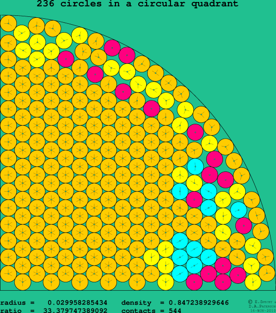 236 circles in a circular quadrant