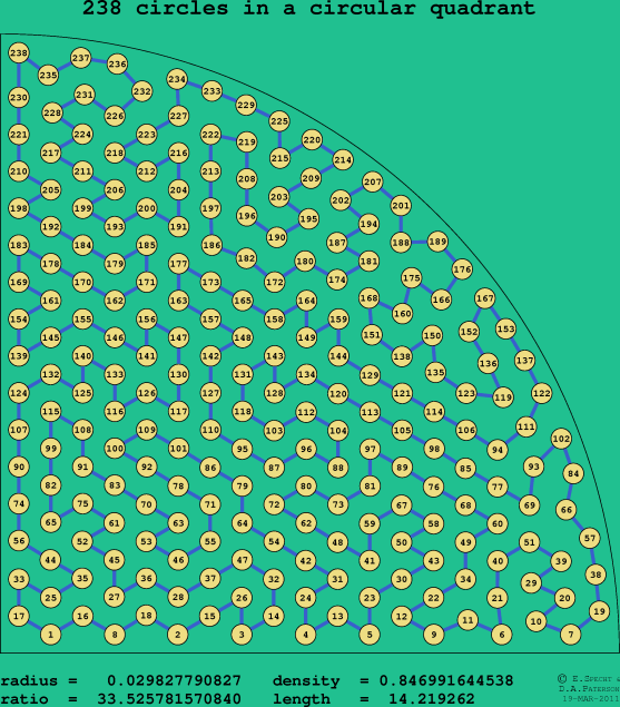 238 circles in a circular quadrant