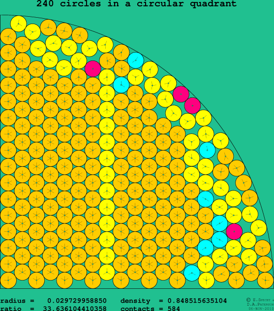 240 circles in a circular quadrant