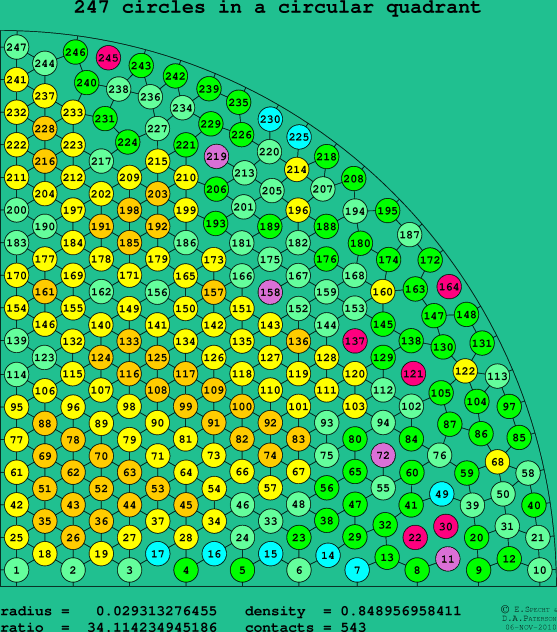 247 circles in a circular quadrant
