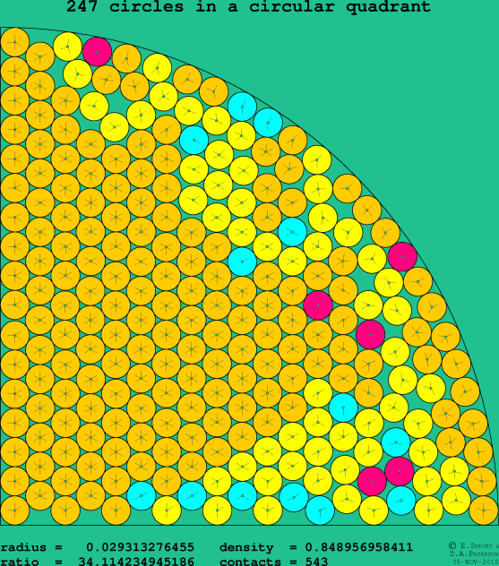247 circles in a circular quadrant