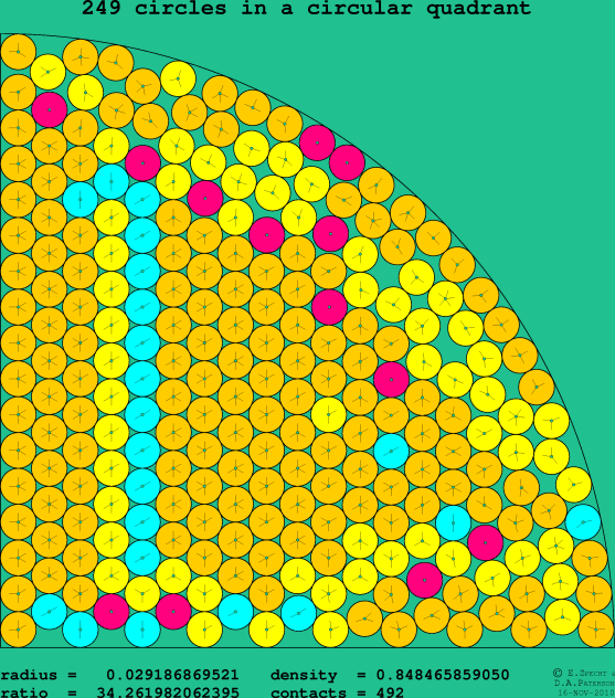 249 circles in a circular quadrant