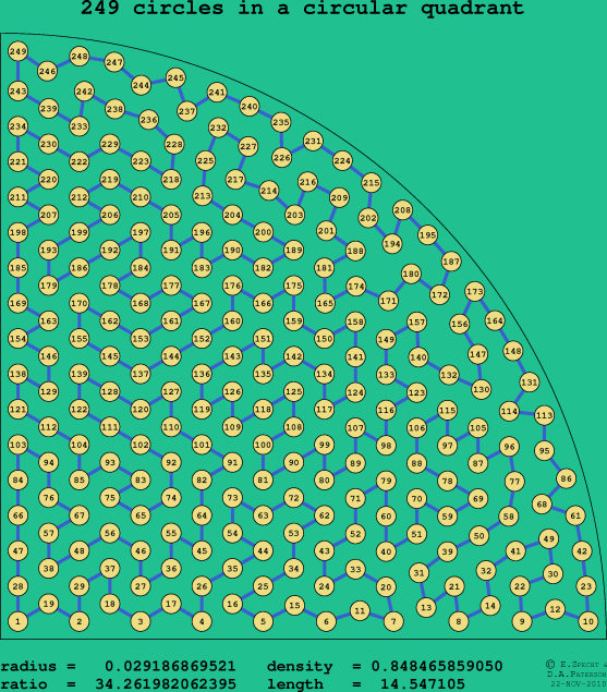 249 circles in a circular quadrant