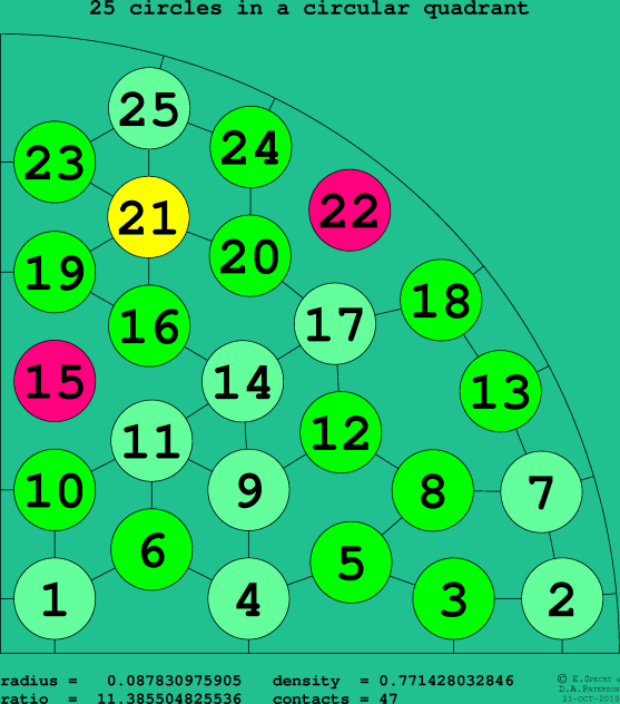 25 circles in a circular quadrant