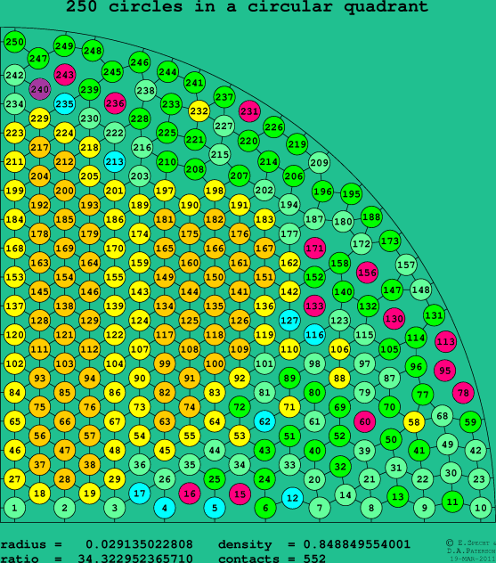 250 circles in a circular quadrant