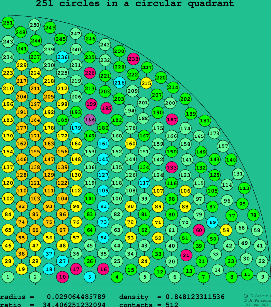 251 circles in a circular quadrant