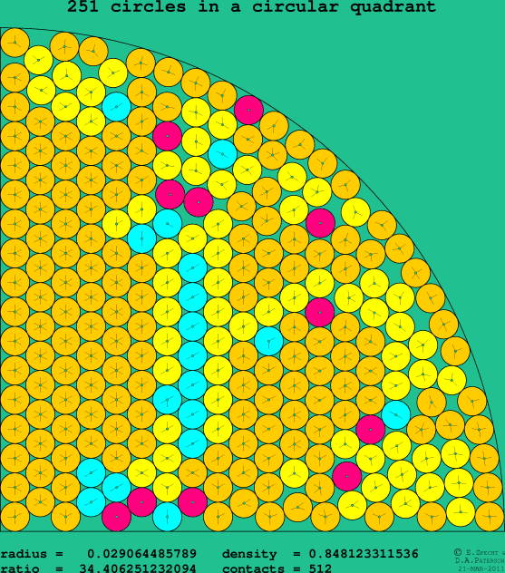 251 circles in a circular quadrant