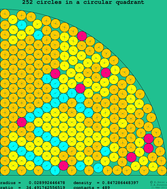 252 circles in a circular quadrant