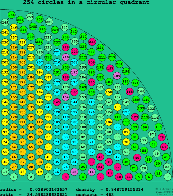 254 circles in a circular quadrant
