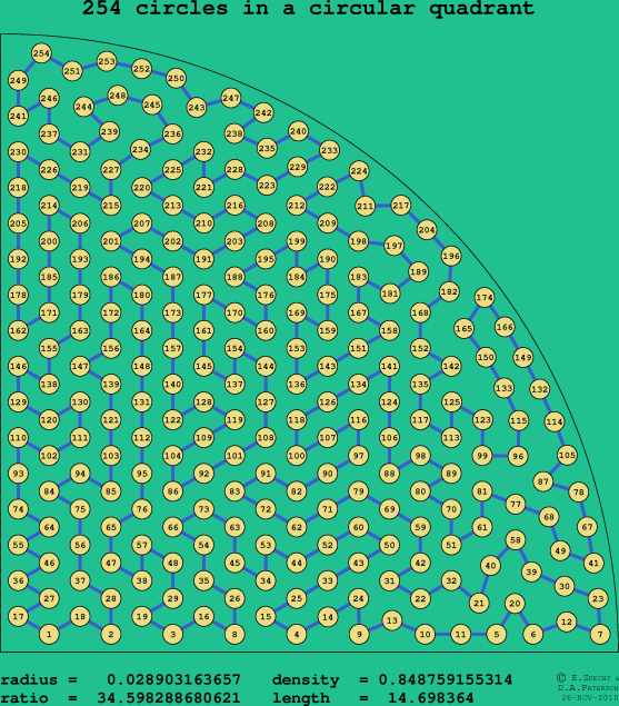 254 circles in a circular quadrant