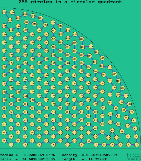 255 circles in a circular quadrant