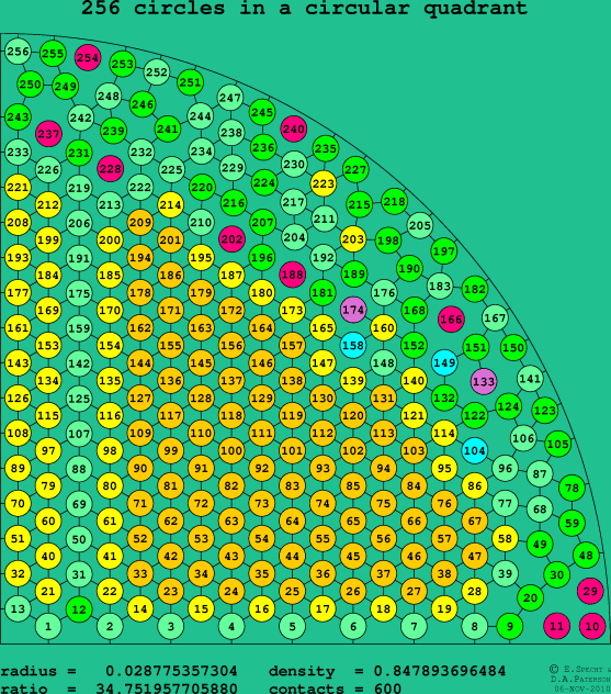 256 circles in a circular quadrant