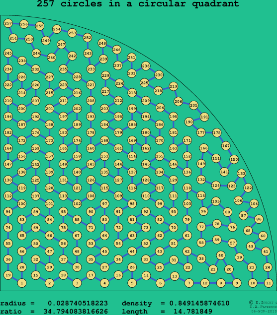257 circles in a circular quadrant